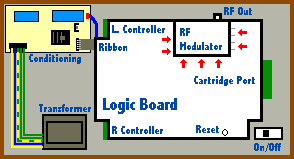 Intellivision Internals (RF modulator highlighted)